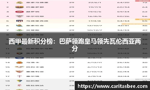 西甲最新积分榜：巴萨领跑皇马领先瓦伦西亚两分