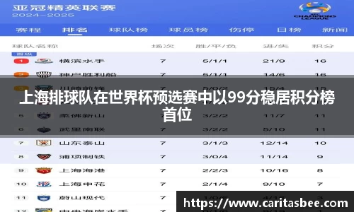 上海排球队在世界杯预选赛中以99分稳居积分榜首位